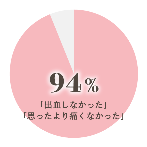 出血しなかった・思ったより痛くなかった 94%