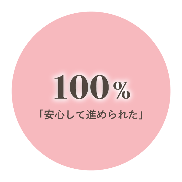 安心して進められた 100%