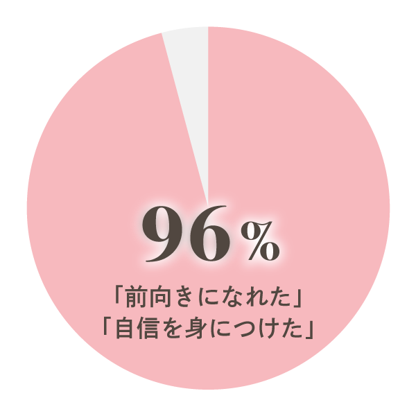 前向きになれた・自信を身に着けた 96%